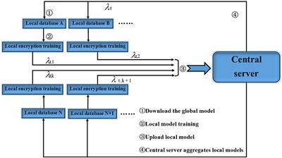 An Assisted Diagnosis Model for Cancer Patients Based on Federated Learning